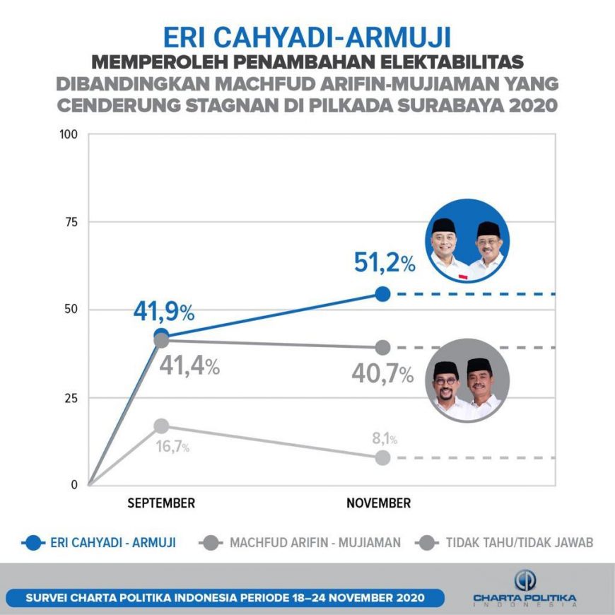 Hasil survei Charta Politika/ist