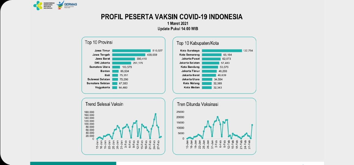 Data pelaksanaan vaksinasi Covid-19 di Indonesia /dok. Kemenkes