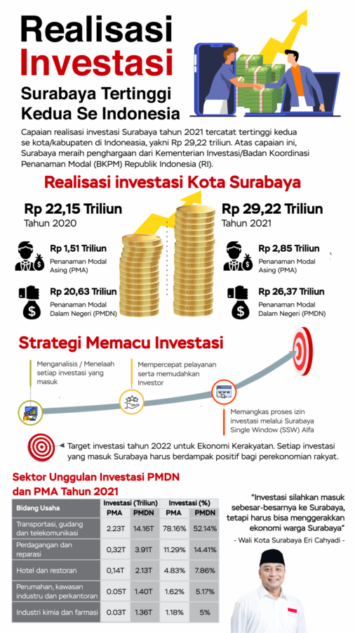 Infografis realisasi investasi di Kota Surabaya /Diskominfo Surabaya