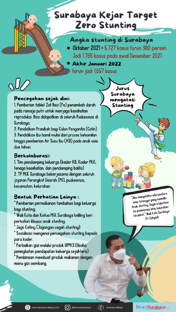 Infografis kasus stunting di Kota Surabaya /Bicara Surabaya