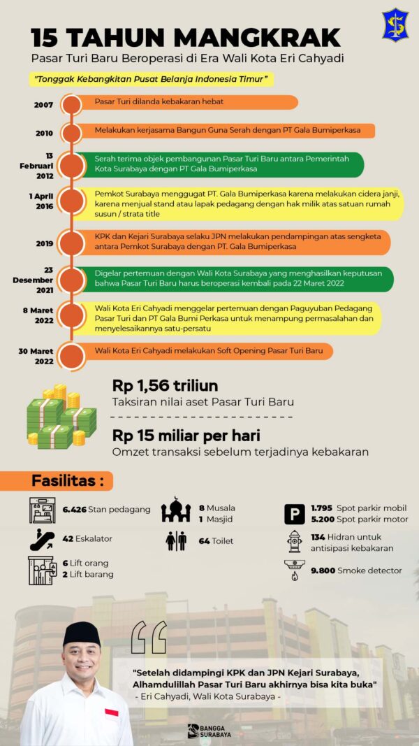 Infografis Pasar Turi Baru /Dok. Diskominfo Surabaya