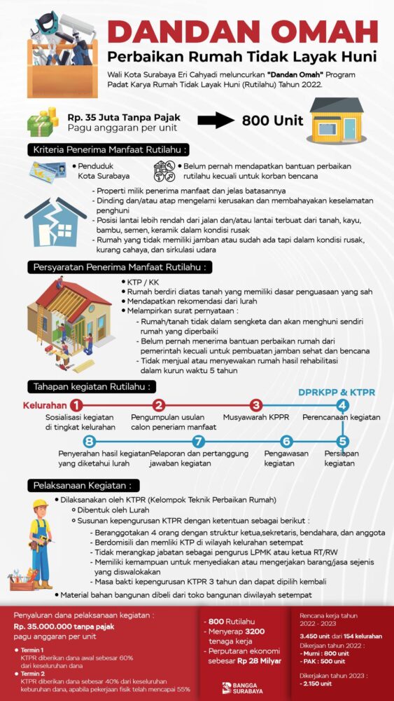 Infografis: Dandan Omah program padat karya.