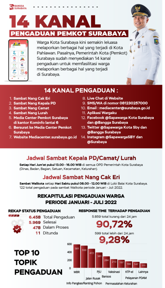 Infografis: Kanal Pengaduan Wali Kota Surabaya