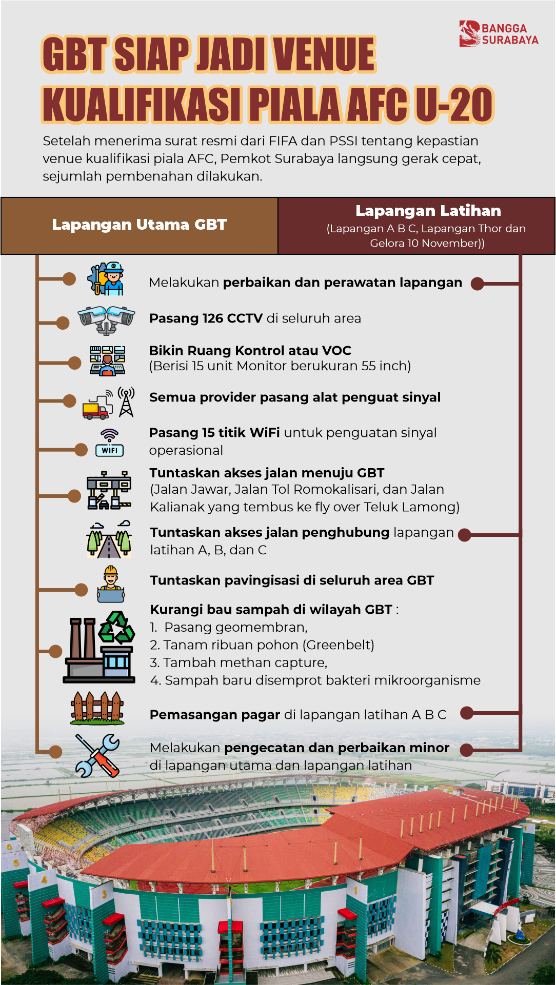 Infografis GBT siap Jadi venue Kualifikasi Piala AFC U-20/Bicarasurabaya.com