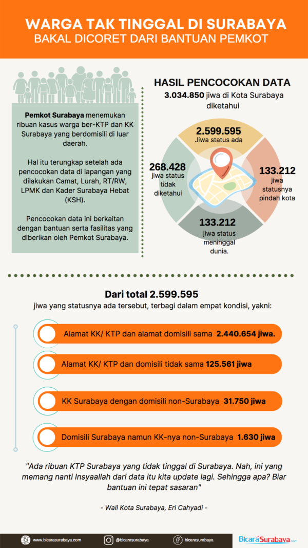 Infografis kependudukan /Bicara Surabaya
