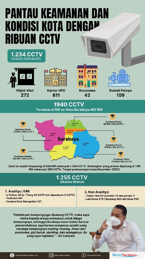 Infografis CCTV yang tersebar di Kota Surabaya /Bicara Surabaya