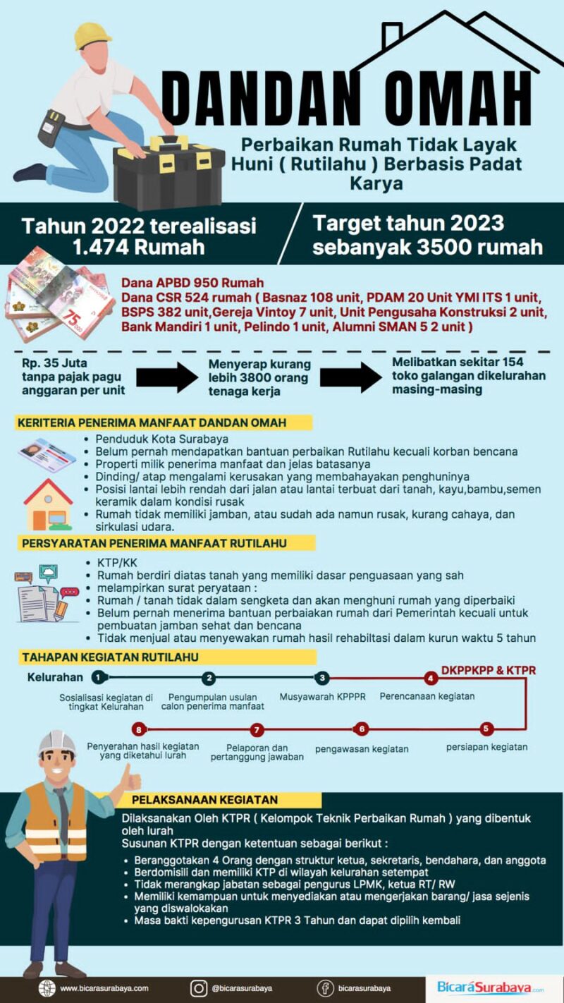 Infografis program Dandan Omah di Surabaya/Bicarasurabaya.com