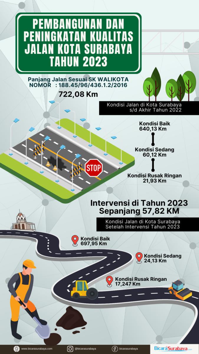 Infografis kondisi jalan di Kota Surabaya/Bicarasurabaya.com