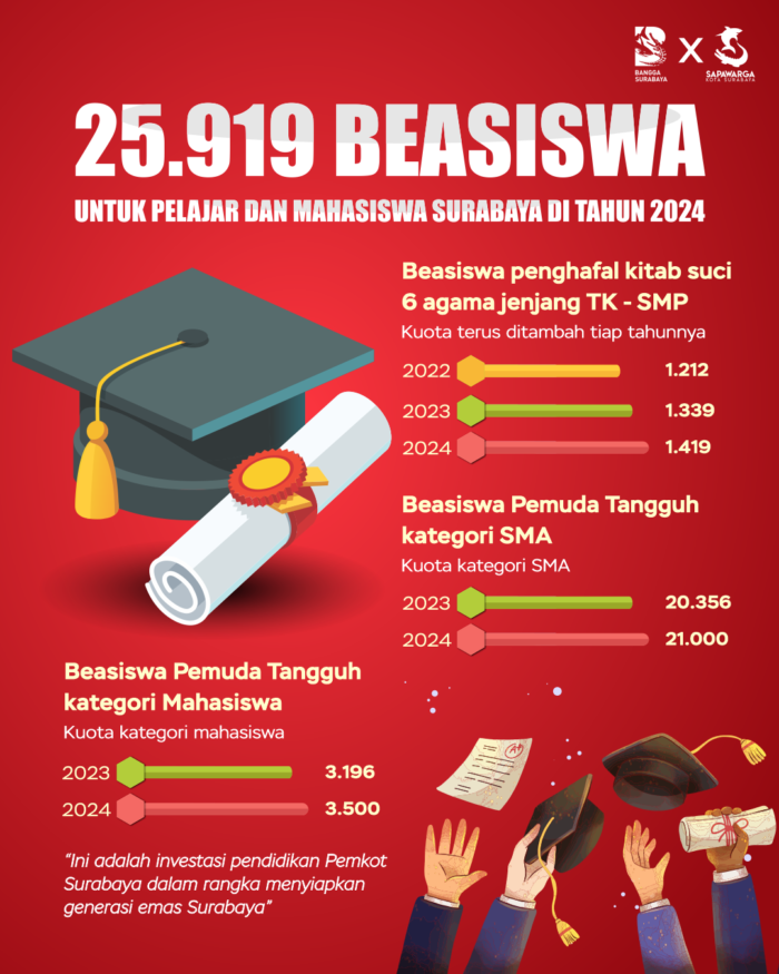 Infografis: Data Beasiswa untuk Pelajar di Surabaya tahun 2024 /dok. Pemkot Surabaya