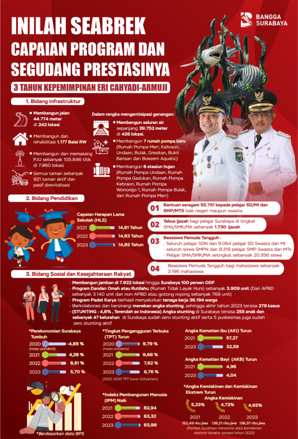 Infogragis capaian program dan prestasi 3 tahun kepemimpinan Eri Cahyadi/Armuji/Dok.Diskominfo Surabaya