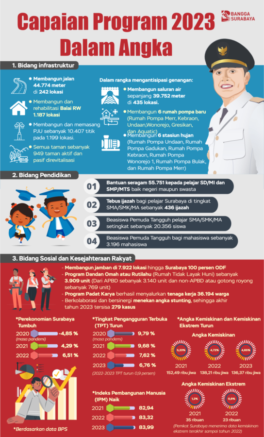 Infografis capaian program Wali Kota Eri di 2023