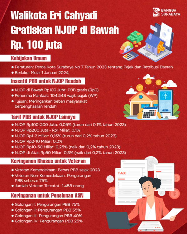 Infografis program Gratiskan PBB NJOP di Bawah Rp100 Juta/Dok. Diskominfo Surabaya