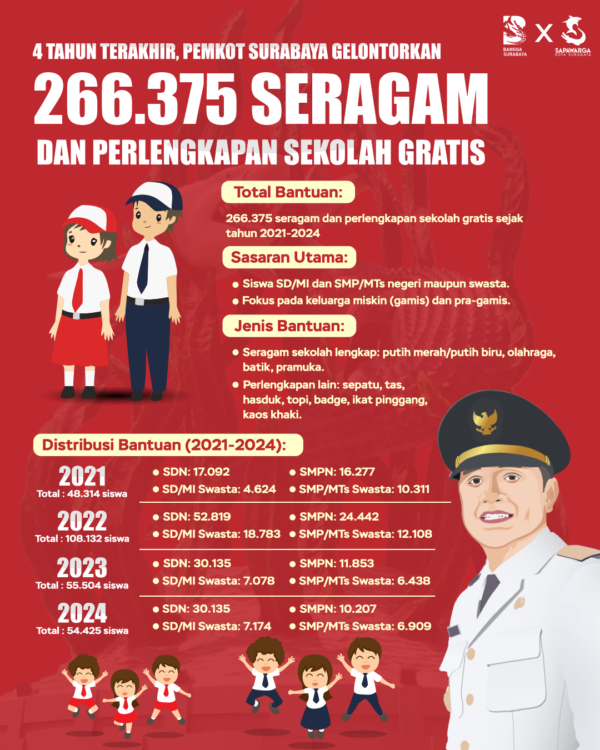 Infografis data pembagian seragam sekolah gratis selama pemerintahan Eri Cahyadi/Dok.Diskominfo Surabaya