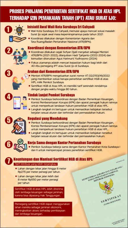 Infografis Penyerahan sertifikat pemegang surat ijo HGB di atas HPL/Dok. Diskominfo Surabaya