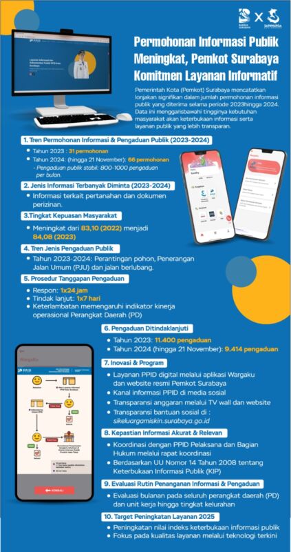 Infografis keterbukaan informasi publik/Dok.Diskominfo Surabaya