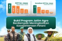 Diagram NTP Jatim tertinggi sepanjang 2025. (Foto: Dok Humas Pemprov Jatim)